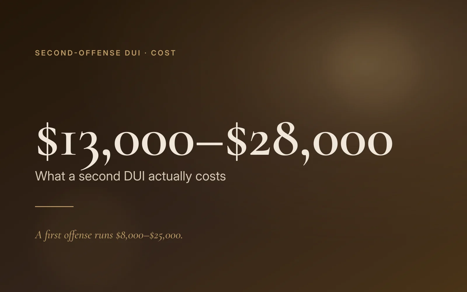 What a second-offense DUI actually costs in California: $13,000 to $28,000.