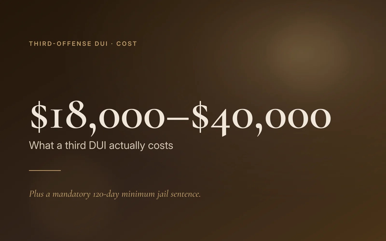 What a third-offense DUI actually costs in California: $18,000 to $40,000, plus a 120-day minimum jail sentence.