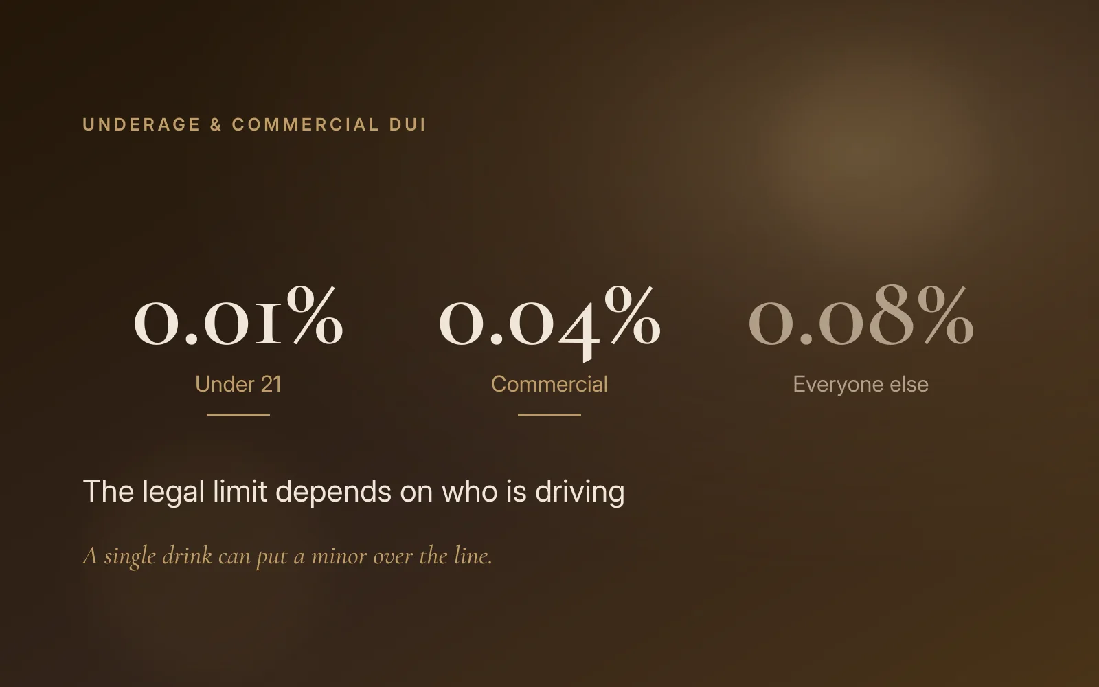 California BAC limits by driver: 0.01 percent under 21, 0.04 percent commercial, 0.08 percent everyone else.